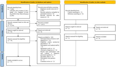 The experiences and psychological impact of living with premenstrual disorders: a systematic review and thematic synthesis